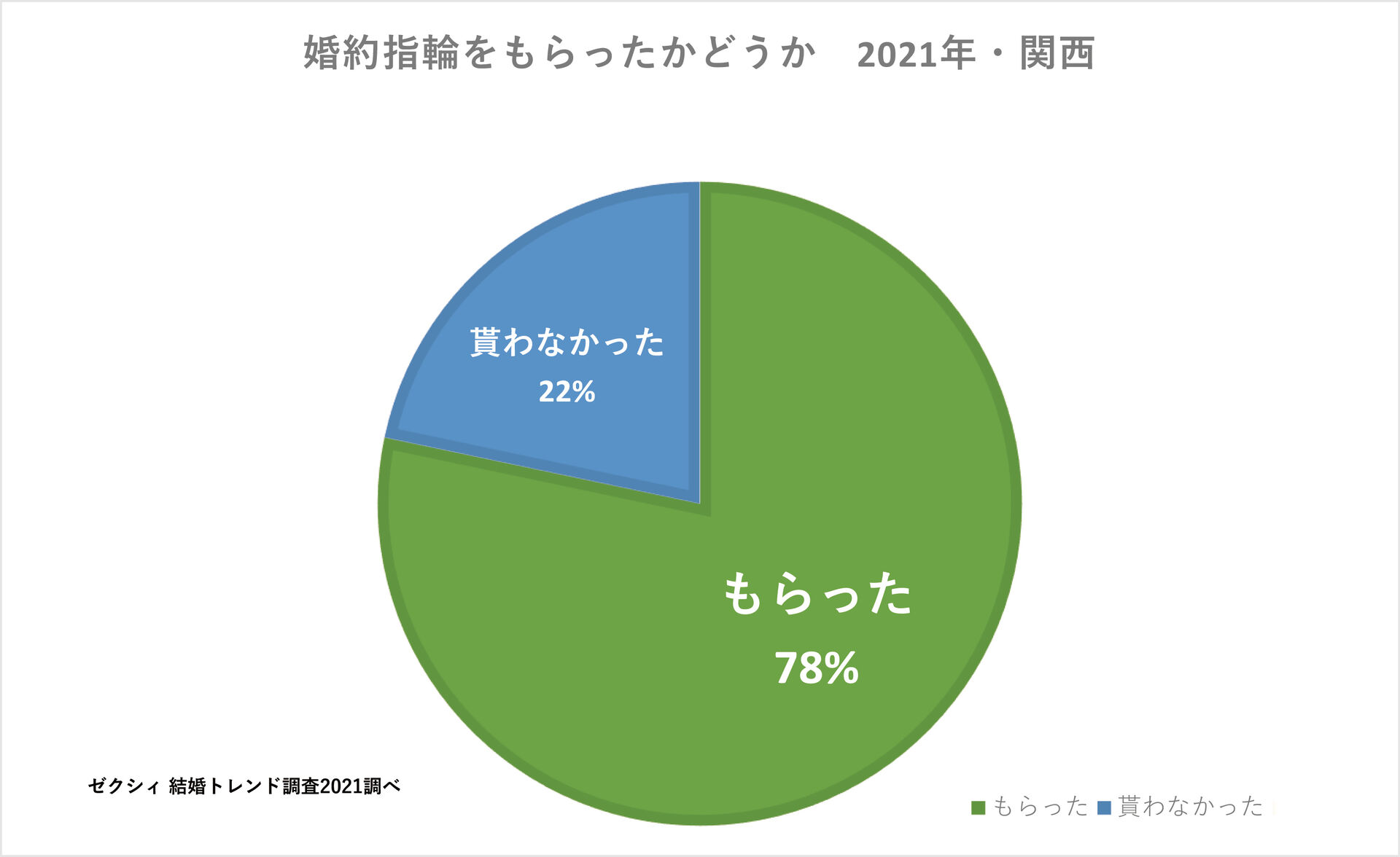 婚約指輪もらった・貰わなかった2021.関西
