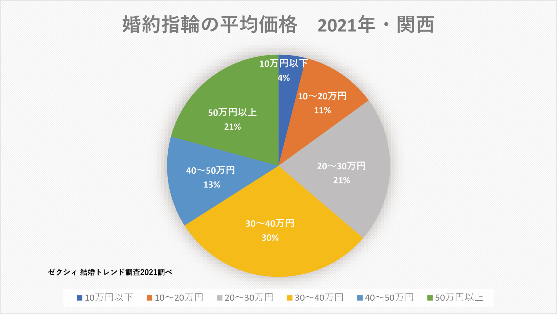 婚約指輪平均価格2021・関西